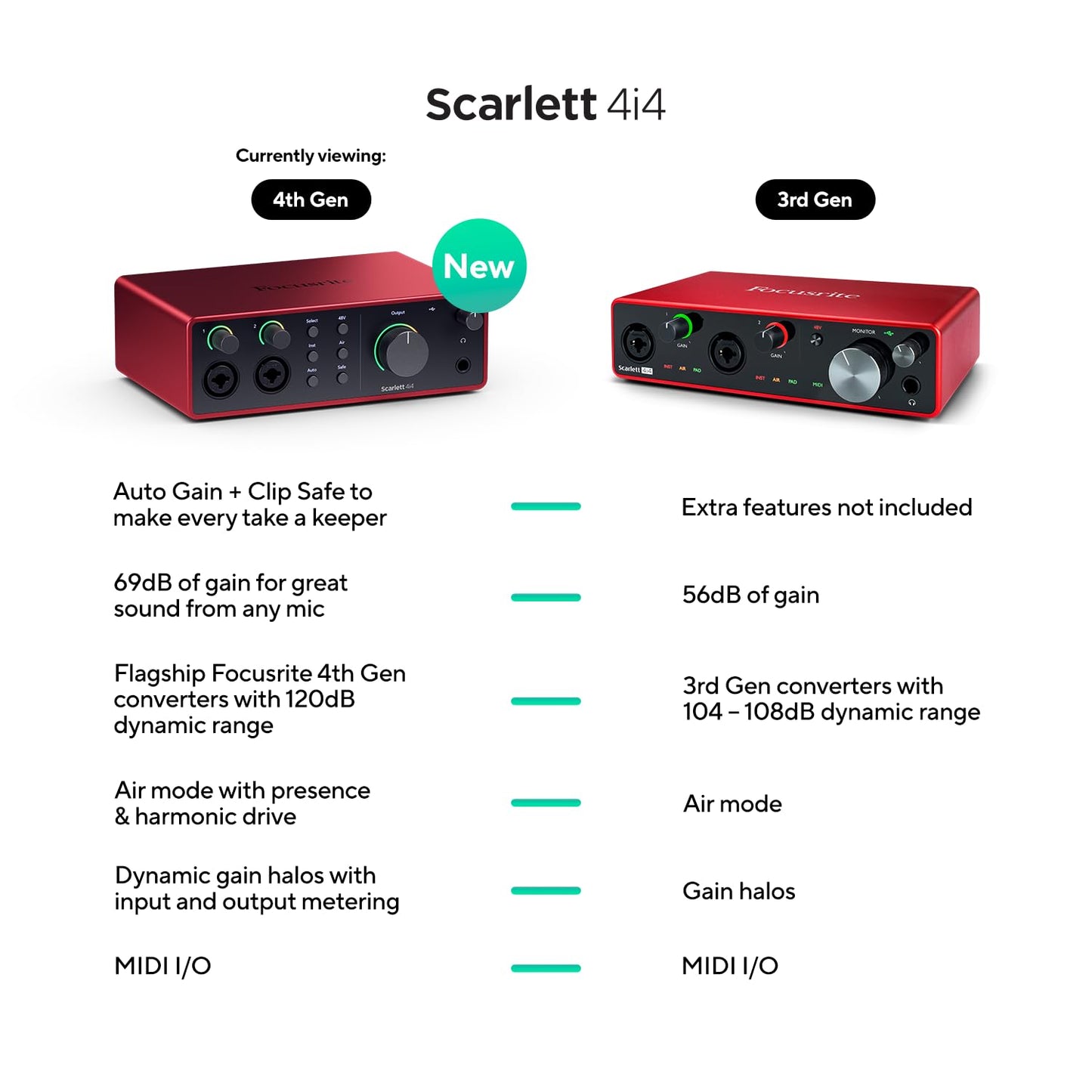 Focusrite Scarlett 4i4 4. Gen USB-Audio-Interface für Musiker, Songwriter, Gitarristen und Content Creators — Aufnahmen in HiFi-Studioqualität und sämtliche Software für Ihre Aufnahmen