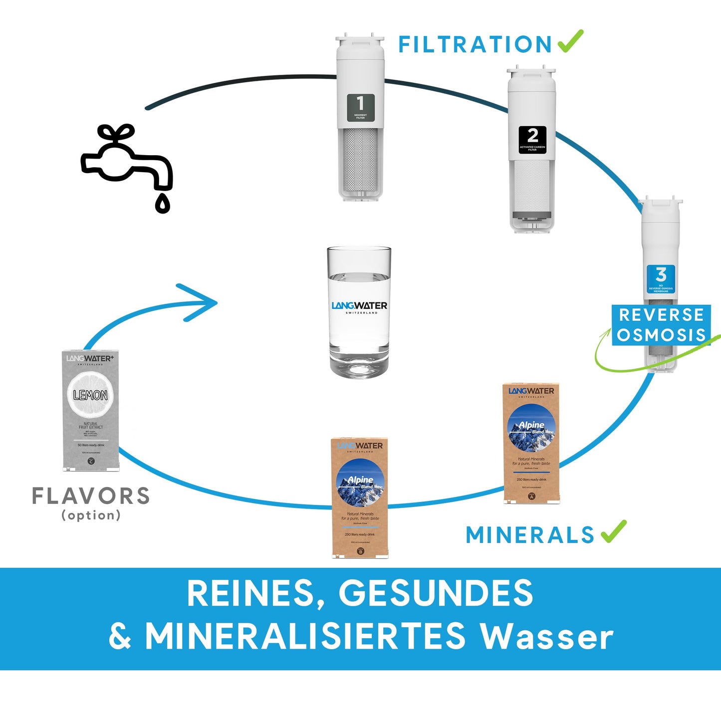 LANGWATER The Well RO Wasserfiltersystem & Mineralisierung - Arbeitsplatte Wasserfilter Trinkwasser mit 3 Stufen, Energieeffiziente Umkehrosmose, Einfache Installation (TheWell+Minerals+GlassJAr)