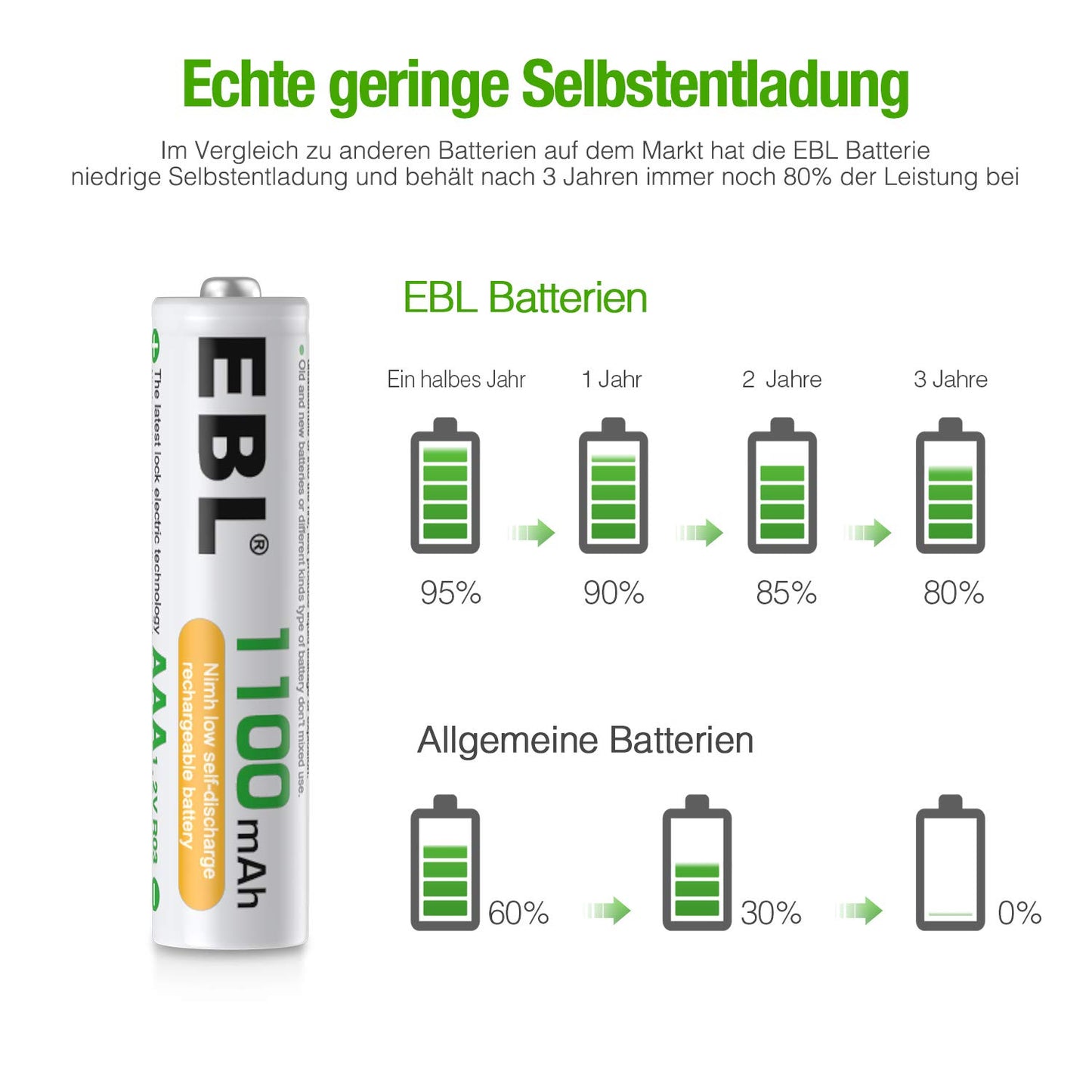 EBL AAA Akku 1100mAh 8 Stück - wiederaufladbare Batterien AAA, Typ NI-MH Batterien, geringe Selbstentladung mit Akkubox, AAA Akkubatterien