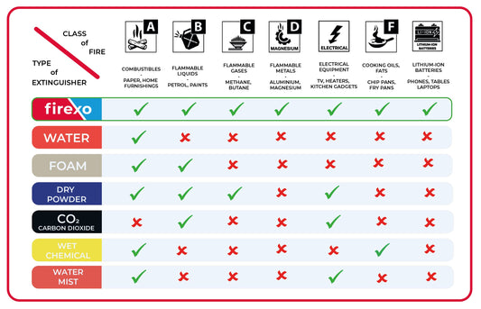 Firexo Edelstahl-Feuerlöscher 6L – Mehrzweck-Feuerlöscher für ALLE Feuer inkl. Li-Ionen-Akku brennt! - Notfallsicherheitsausrüstung für zu Hause