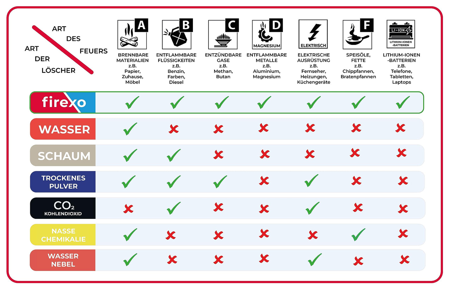 Firexo Kleiner Feuerlöscher (2 Liter) – alle Arten von Feuer – Mehrzweck-Feuerlöscher für Haushalt, Küche, Grill, Zuhause und Büro