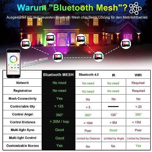 iLC RGB LED Strahler 80W, RGBW-Farbwechsel Flutlicht entspricht 800 W, 16 million Farben Gruppierung Timer, 2700K Warmweiß, Wasserschutzart IP66 Außen Innen (2er-Pack)