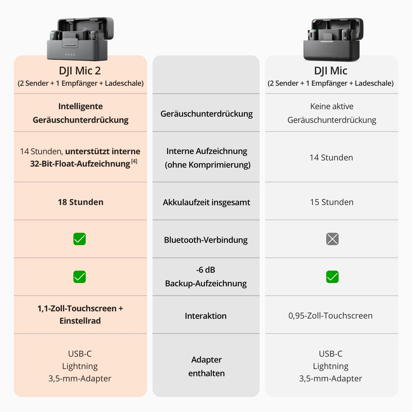 DJI Mic 2, lavalier mikrofon wireless, Rauschunterdrückung, 48kHz Interne 32-Bit-Float-Aufnahme, 250 m Reichweite, 18 Std. Akku mit Ladecase, Mikrofon für Kamera/Handy, Vlog, Streaming