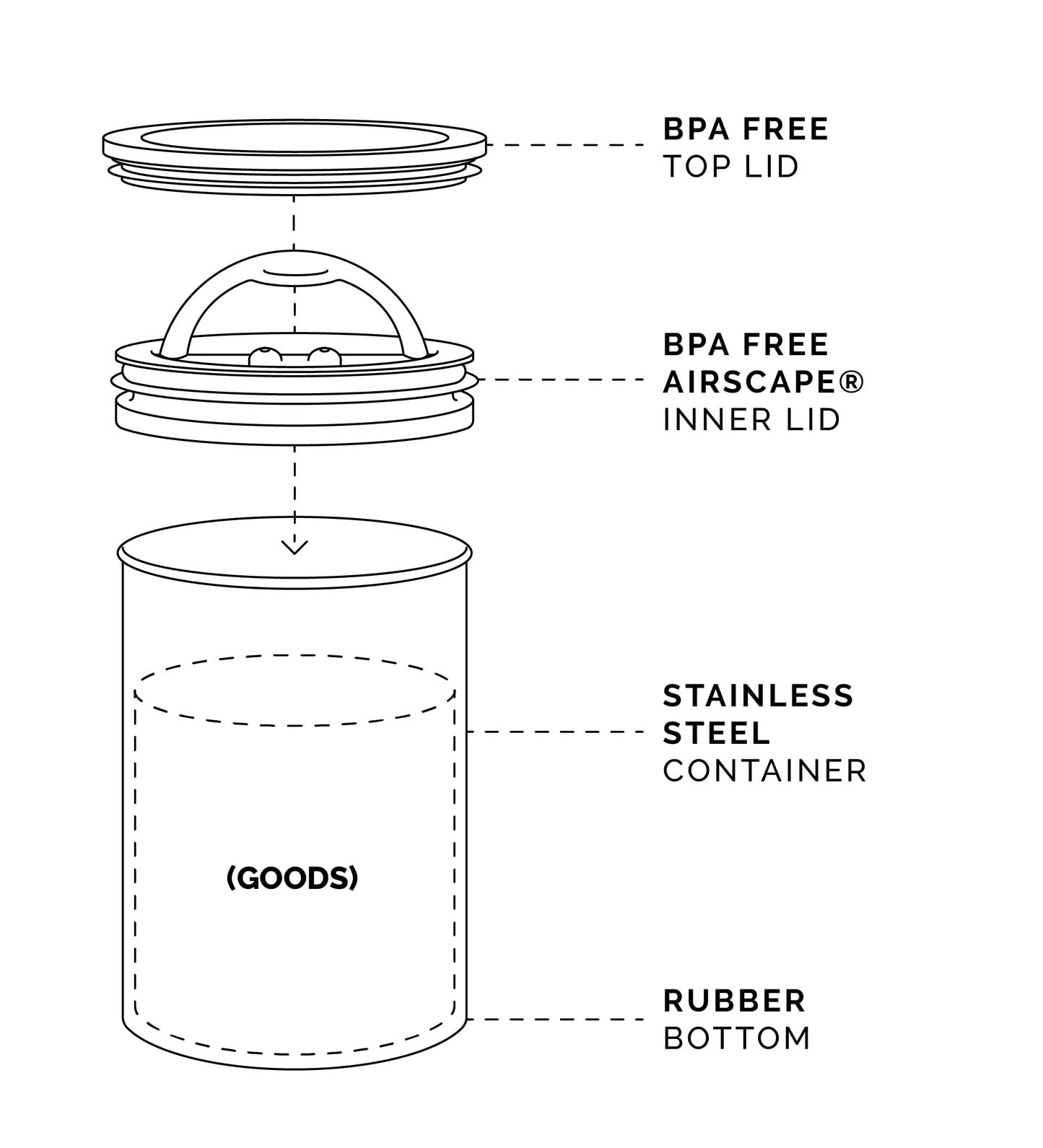 Airscape Kaffeebehälter aus Edelstahl – Vorratsbehälter für Lebensmittel – Patentierter luftdichter Deckel – Erhaltung der Lebensmittelfrische durch überschüssige Luft (Medium, Mattschwarz)