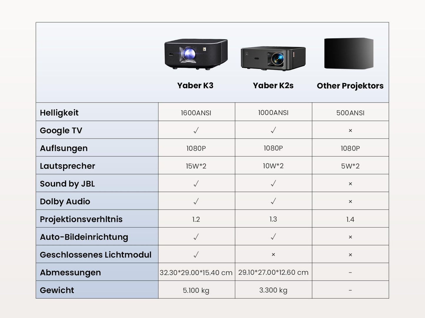 Yaber K3 Smart Beamer 【1600 ANSI & Google TV & Sound by JBL】 Tageslicht Beamer mit WiFi 6 & Bluetooth, Handy Projektor für Heimkino&Outdoor, Auto-Bildeinstellung, Netflix & 7000+ Apps (Silbergrau)