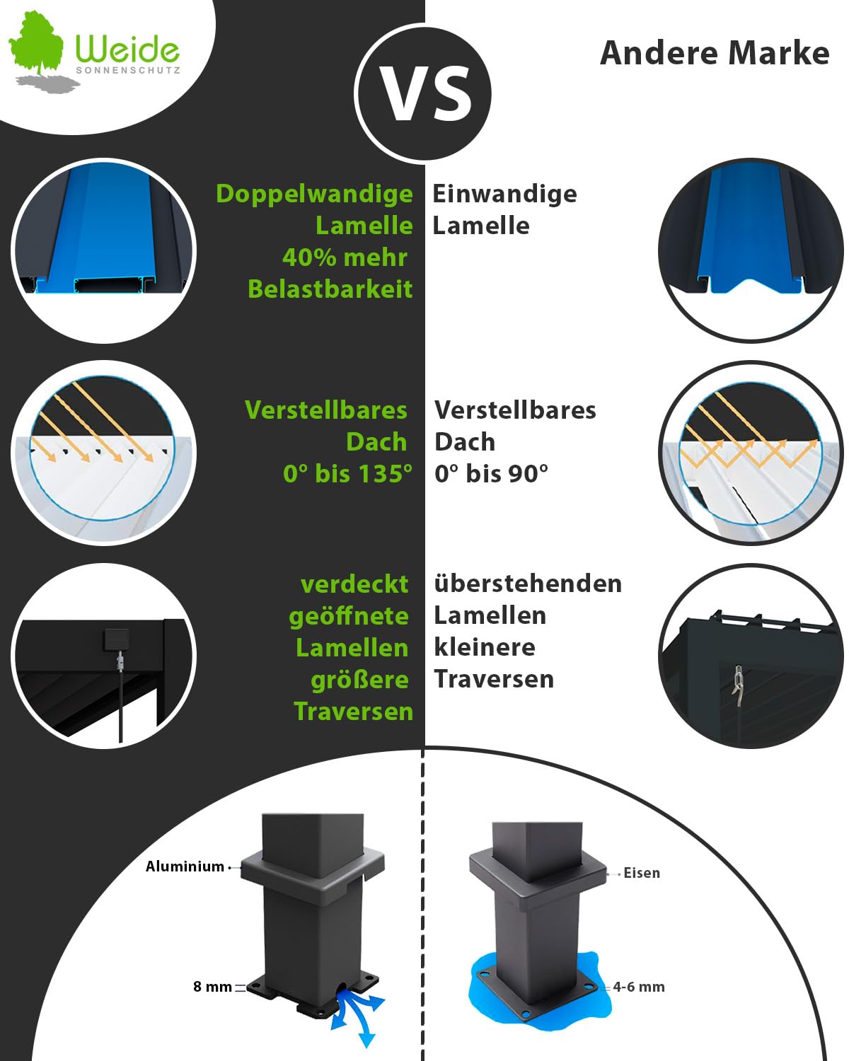 Weide Deluxe Pergola mit Lamellendach I Rostfreie & Robuste Voll-Aluminium Pavillon freistehend I Optimaler Schutz vor Sonne & Regen Dank verstellbaren Aluminium-Lamellen (Anthrazit, 3,6 x 5,3 M)