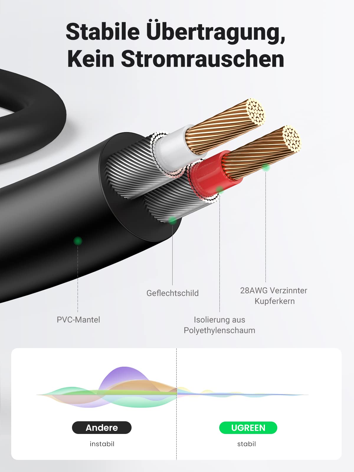 UGREEN Klinke auf Cinch Kabel 3,5mm Klinke Chinch Stereo Audio Kabel für TV, PC, Handy, MP3-Player, Lautsprecher, Heimkino, Autoradio, Tablet, Verstärker, Soundbar usw. (2m)