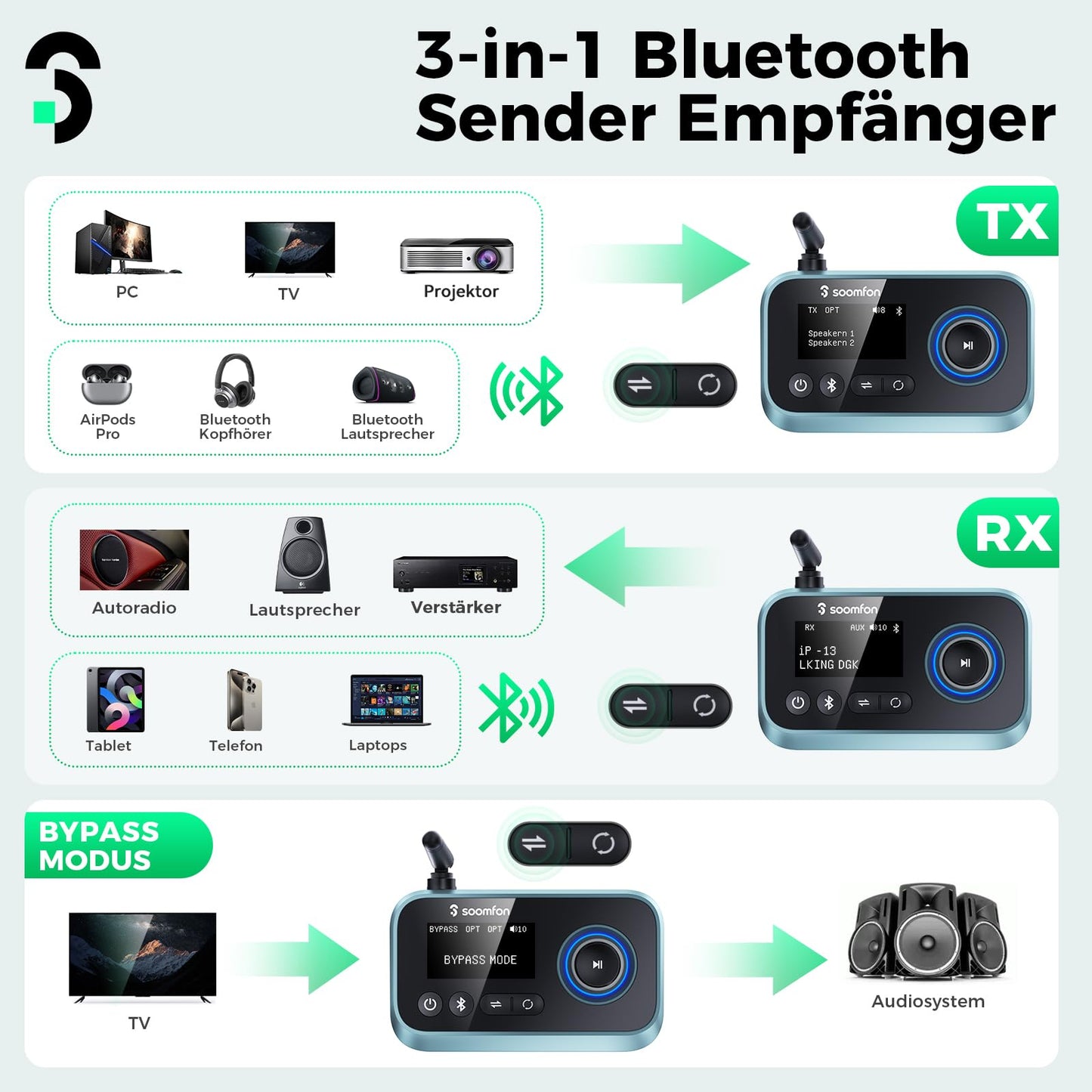 3-in-1 Bluetooth 5.0 Sender Empfänger für 2 Kopfhörer, SOOMFON Bluetooth Adapter Audio für TV PC Stereoanlage, Low Latency Bluetooth Transmitter Empfänger mit Lautstärkeregelung, Aux/RCA/Optisch