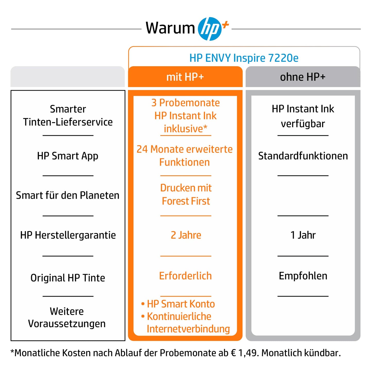 HP Envy Inspire 7220e Multifunktionsdrucker, Tintenstrahldrucker, 6 Monate gratis drucken mit HP Instant Ink inklusive, HP+, Drucken, Scannen, Kopieren, Fotodruck, DIN A4, WLAN, Airprint