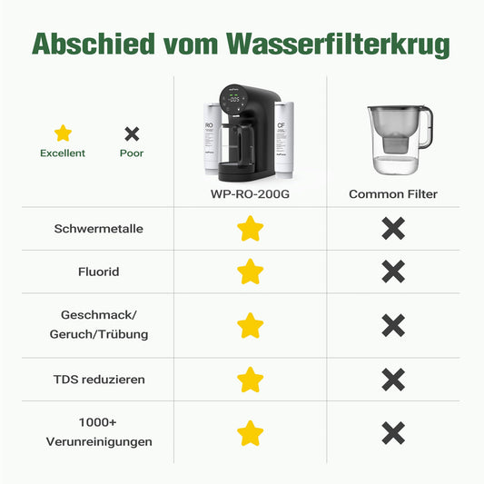 Ecoviva Auftisch Osmoseanlage, Trinkwasser Umkehrosmoseanlage mit 4-stufige Filtration, Echtzeit-TDS-Monitor, 3:1 Rein zu Abfluss, Mobil Umkehrosmose Wasserfilter Null-Installation WP-RO-200G Schwarz