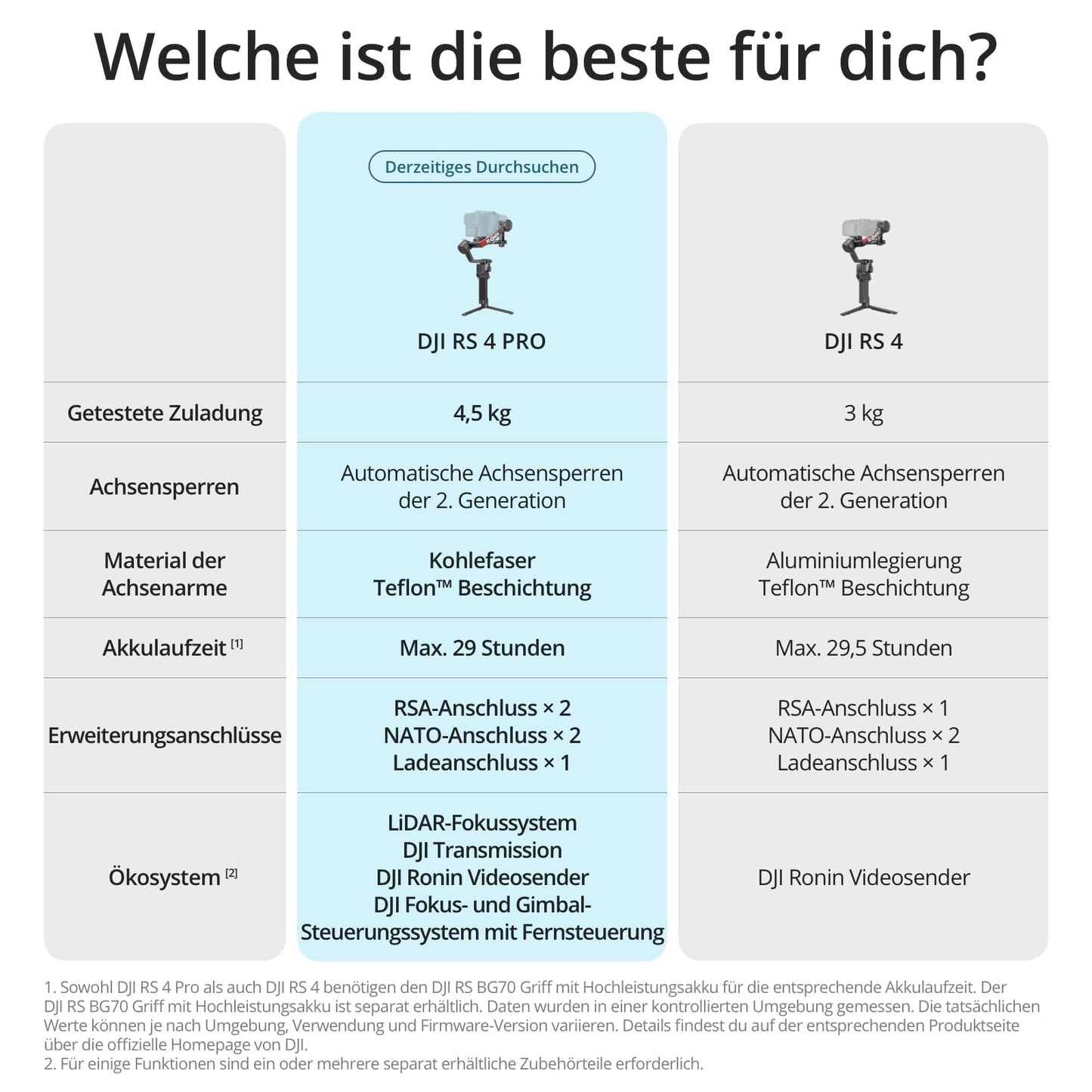 DJI RS 4 Pro, 3-Achsen Gimbal-Stabilisator für DSLR- und Kinokameras Canon/Sony/Panasonic/Nikon/Fujifilm, Native vertikale Aufnahme der 2. Generation, 4,5 kg Nutzlast, Doppelfokus- und Zoom-Motoren