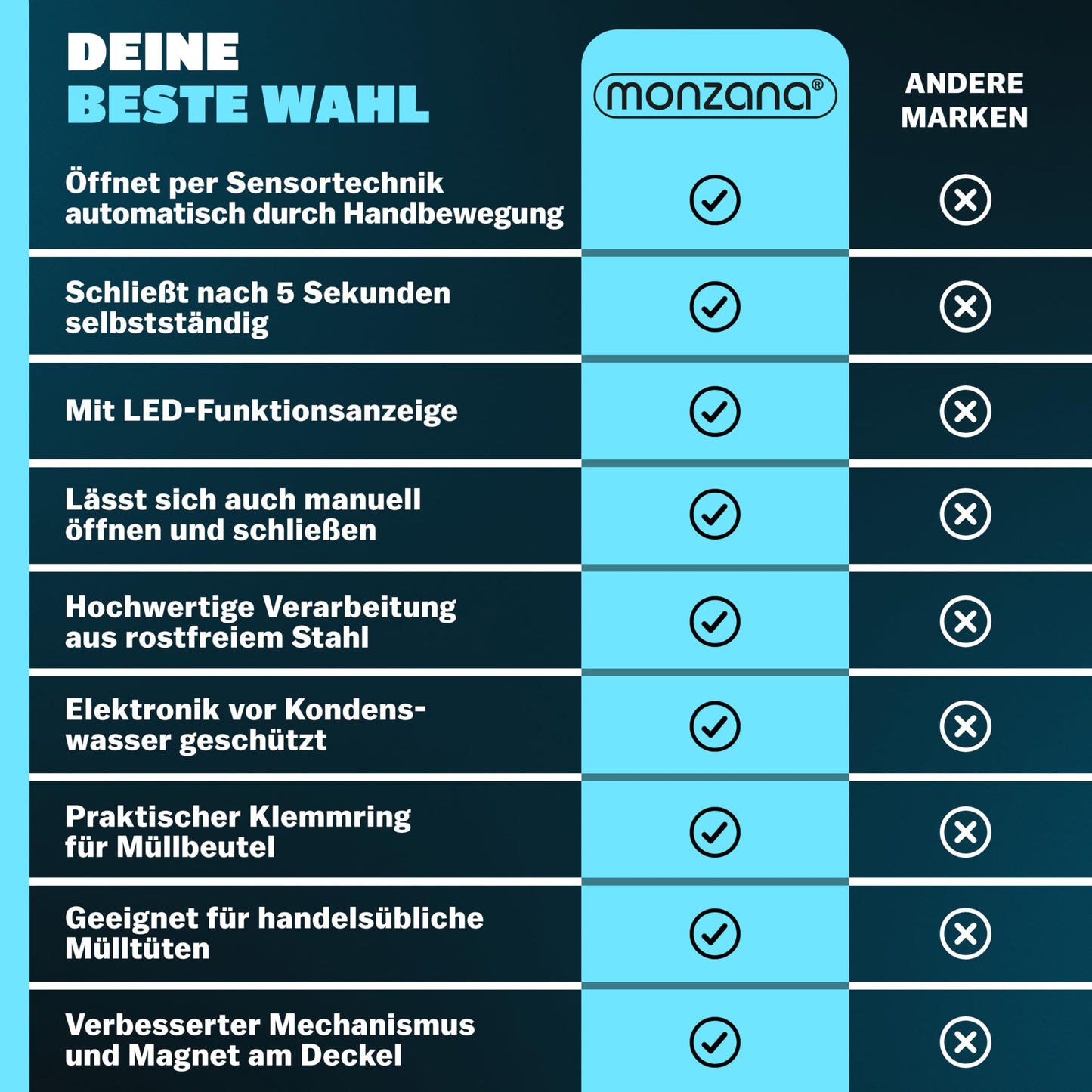 Monzana® Mülleimer mit Sensor Küche 50L Edelstahl Automatik Deckel Klemmring inkl. USB-Kabel Abfalleimer Groß Papierkorb LED Anzeige Schwarz