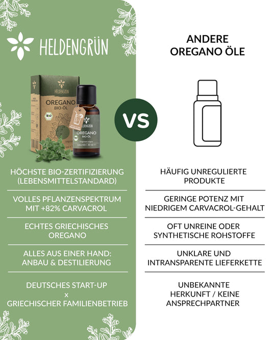 Heldengrün® BIO Oregano Öl [HOCHDOSIERT] mit +82% Carvacrol - Zertifiziertes Lebensmittel zum Einnehmen - Oreganoöl Bio aus Griechenland - Oregano Oil
