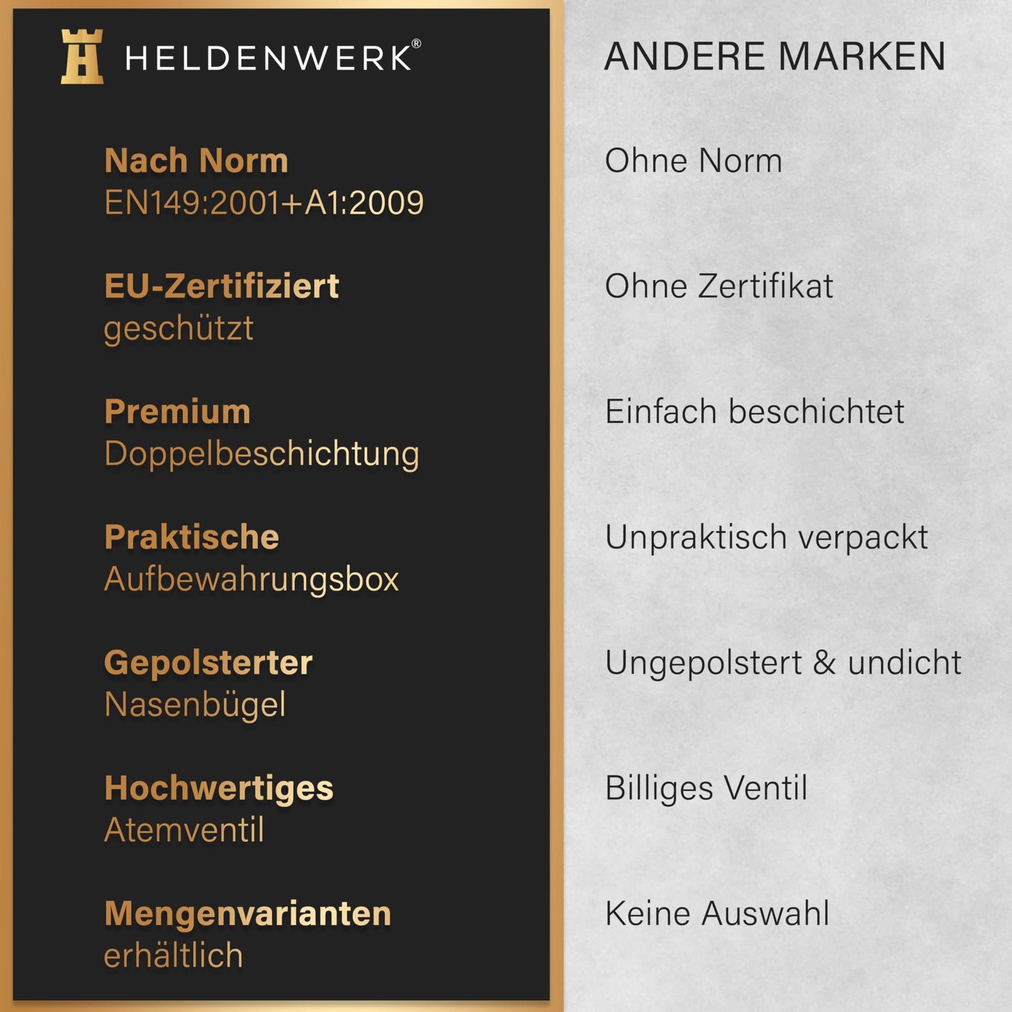 HELDENWERK Atemschutzmaske im 5er, 10er oder 20er Set - Atemmaske - Perfekt anpassbare FFP1 Mundschutz Maske - Feinstaubmaske, Staubschutzmaske für Schleifen etc